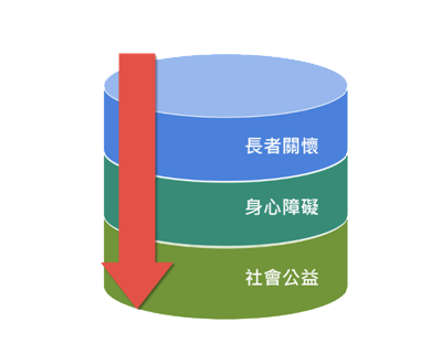 ▲ 本會三大工作面向圖