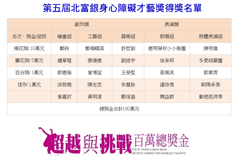 第五屆北富銀身心障礙才藝獎得獎名單