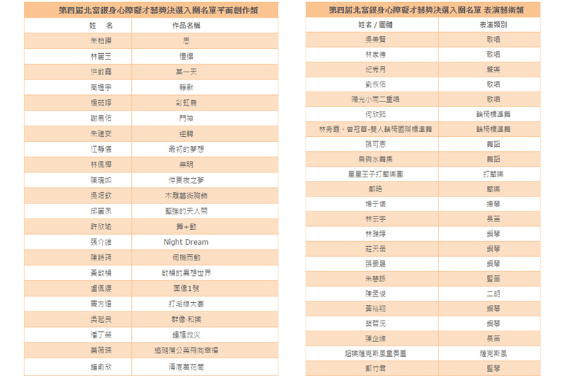 平面創作類共計22位與表演藝術類23組進入決選名單