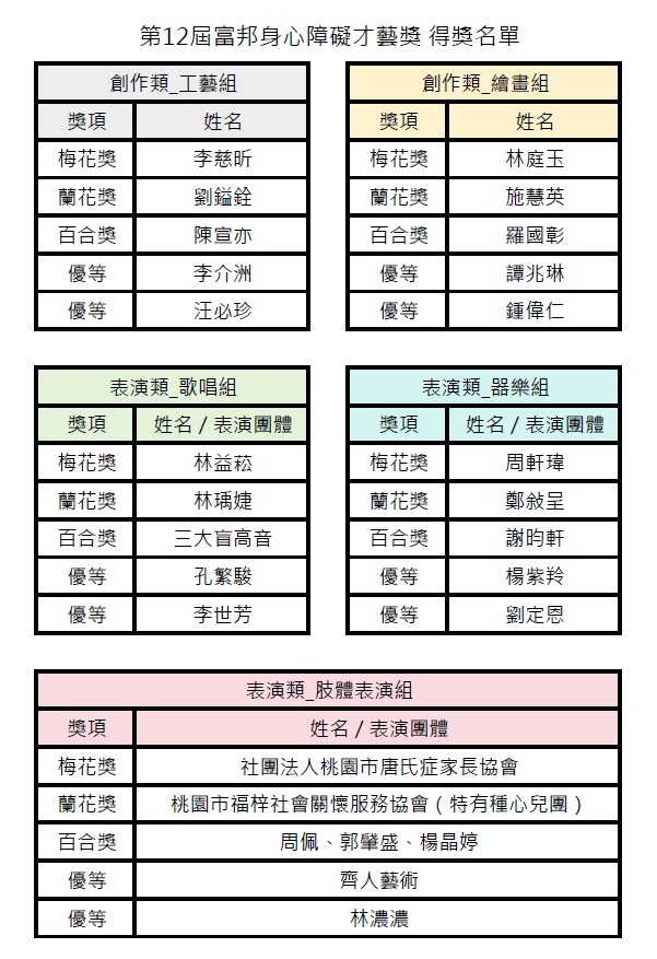 第12屆富邦身心障礙才藝獎得獎名單