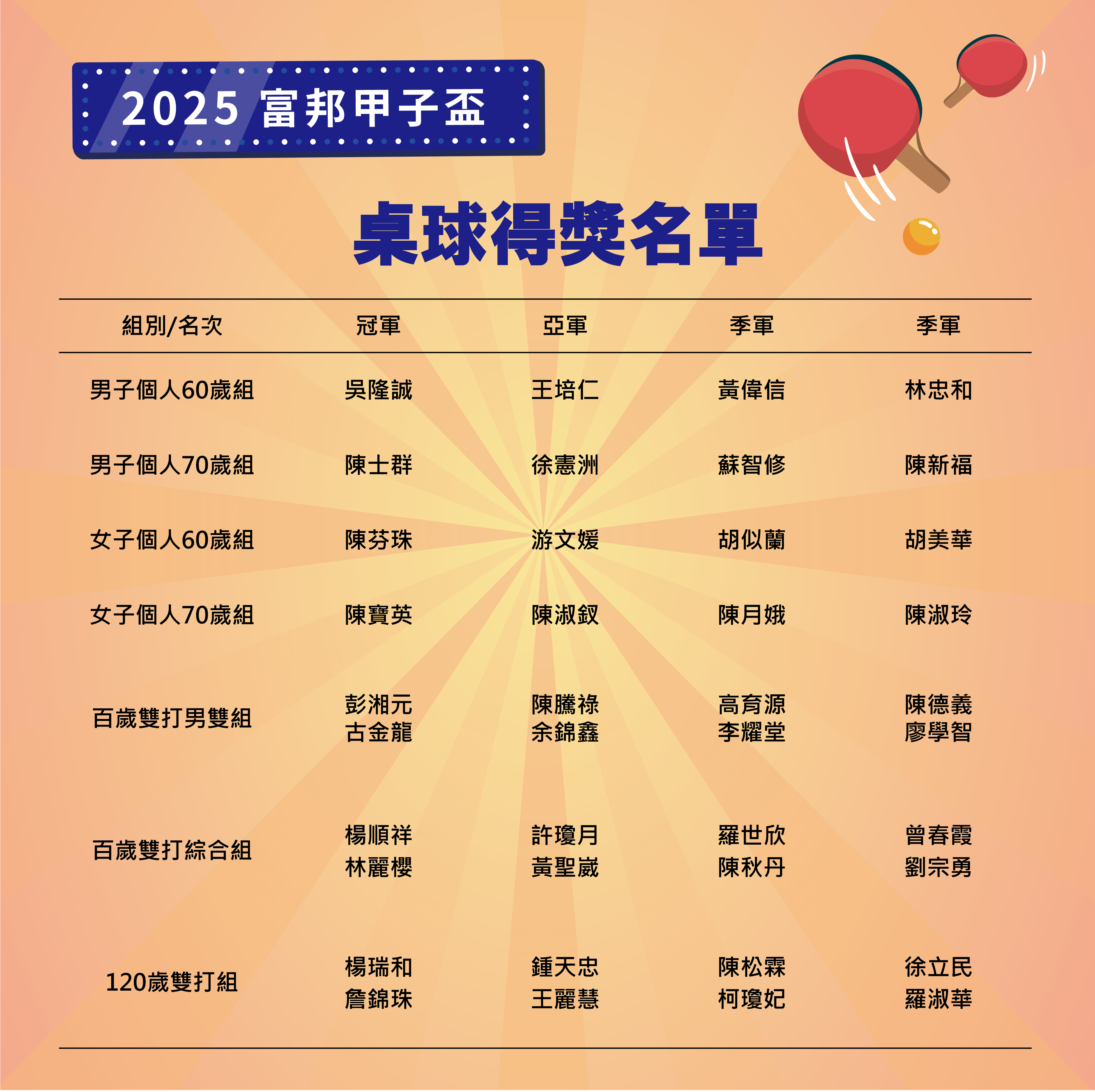 2025富邦甲子盃大賽得獎名單